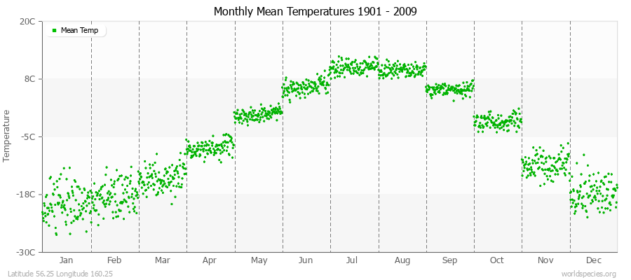 Monthly Mean Temperatures 1901 - 2009 (Metric) Latitude 56.25 Longitude 160.25