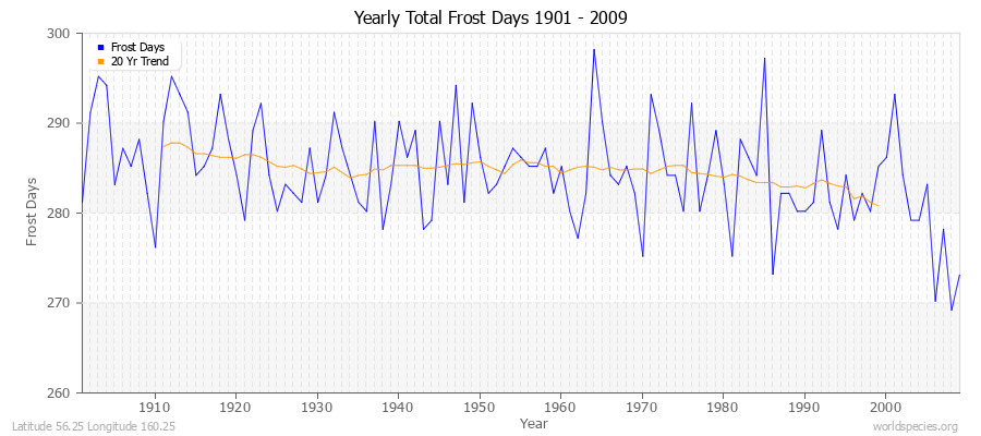 Yearly Total Frost Days 1901 - 2009 Latitude 56.25 Longitude 160.25