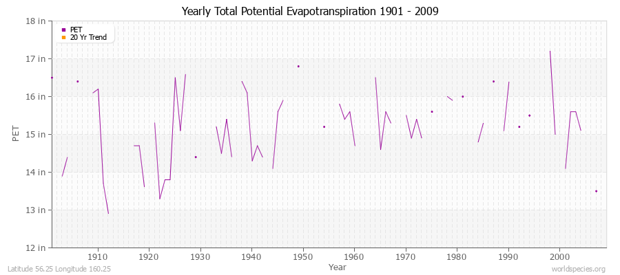 Yearly Total Potential Evapotranspiration 1901 - 2009 (English) Latitude 56.25 Longitude 160.25