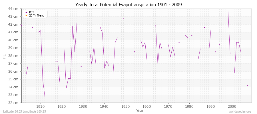 Yearly Total Potential Evapotranspiration 1901 - 2009 (Metric) Latitude 56.25 Longitude 160.25