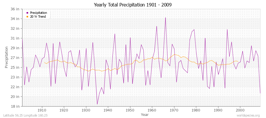 Yearly Total Precipitation 1901 - 2009 (English) Latitude 56.25 Longitude 160.25