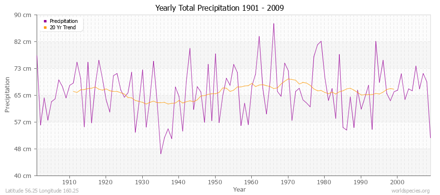 Yearly Total Precipitation 1901 - 2009 (Metric) Latitude 56.25 Longitude 160.25