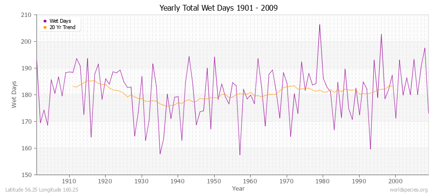 Yearly Total Wet Days 1901 - 2009 Latitude 56.25 Longitude 160.25