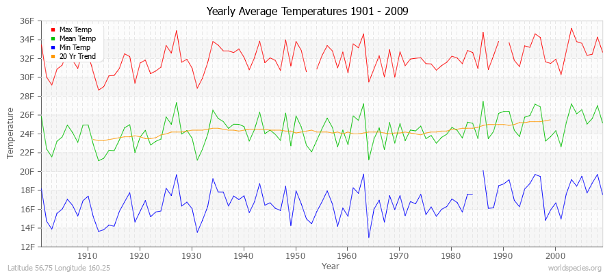 Yearly Average Temperatures 2010 - 2009 (English) Latitude 56.75 Longitude 160.25