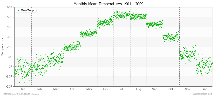 Monthly Mean Temperatures 1901 - 2009 (English) Latitude 56.75 Longitude 160.25