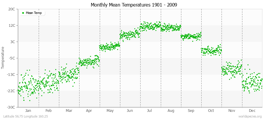 Monthly Mean Temperatures 1901 - 2009 (Metric) Latitude 56.75 Longitude 160.25