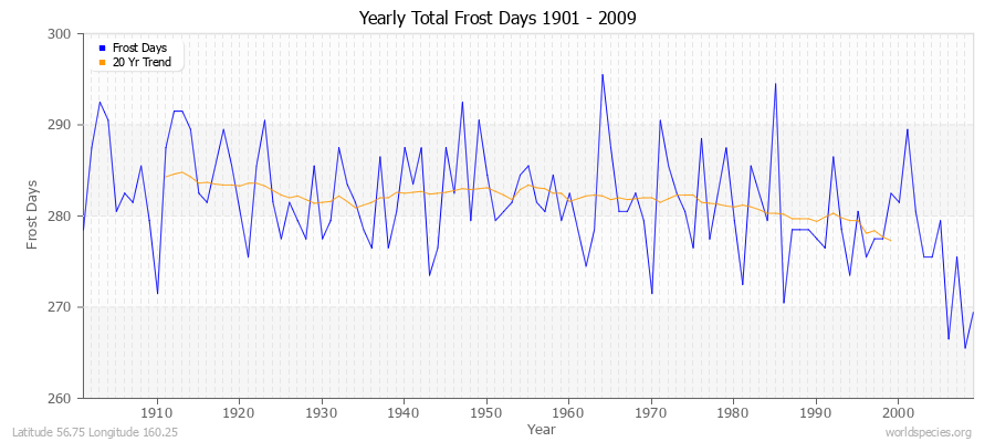 Yearly Total Frost Days 1901 - 2009 Latitude 56.75 Longitude 160.25