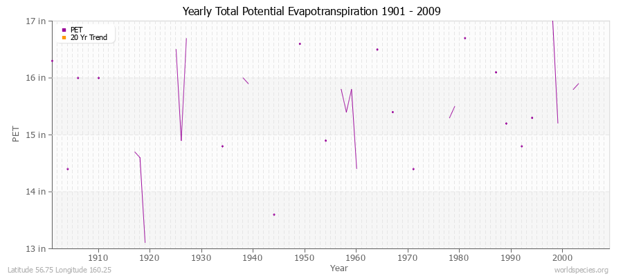 Yearly Total Potential Evapotranspiration 1901 - 2009 (English) Latitude 56.75 Longitude 160.25