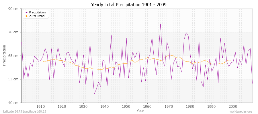 Yearly Total Precipitation 1901 - 2009 (Metric) Latitude 56.75 Longitude 160.25