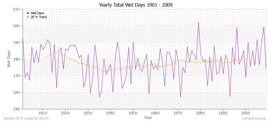 Yearly Total Wet Days 1901 - 2009 Latitude 56.75 Longitude 160.25