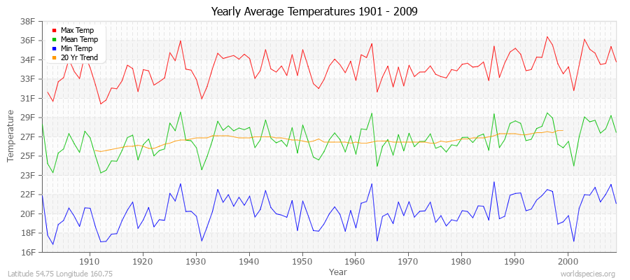 Yearly Average Temperatures 2010 - 2009 (English) Latitude 54.75 Longitude 160.75