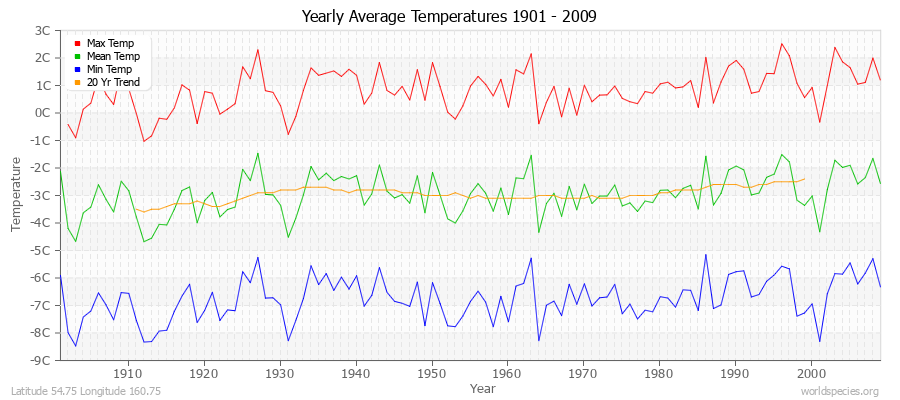 Yearly Average Temperatures 2010 - 2009 (Metric) Latitude 54.75 Longitude 160.75