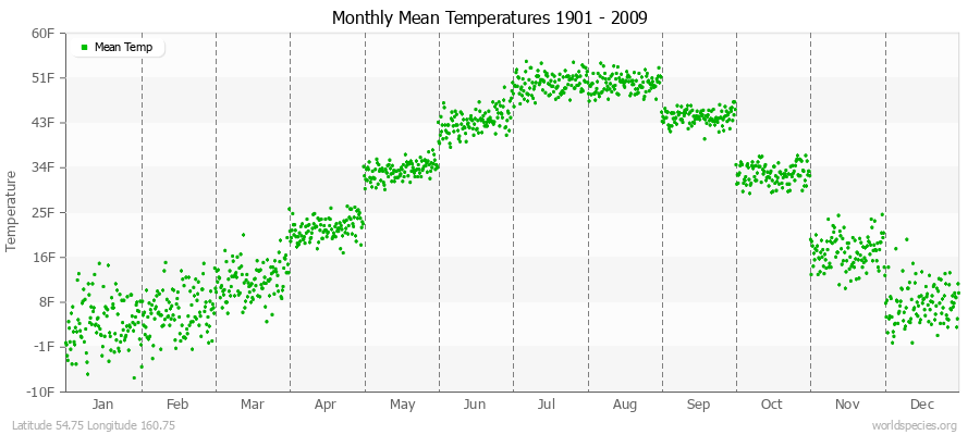 Monthly Mean Temperatures 1901 - 2009 (English) Latitude 54.75 Longitude 160.75