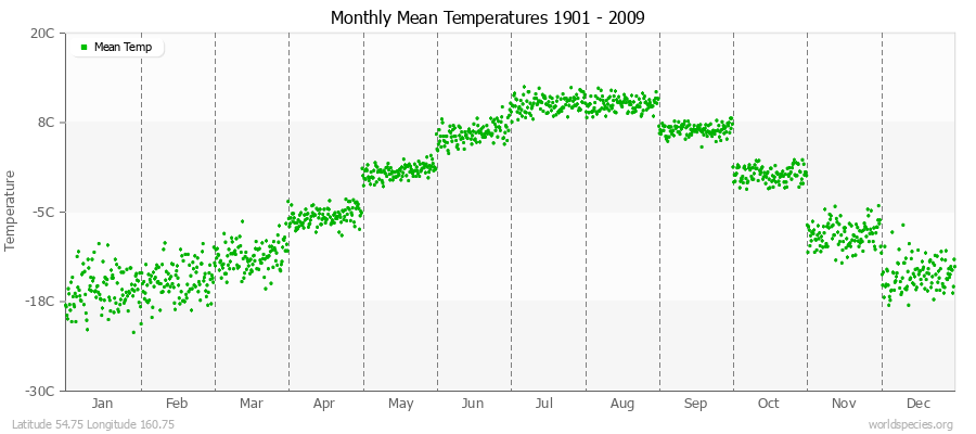 Monthly Mean Temperatures 1901 - 2009 (Metric) Latitude 54.75 Longitude 160.75