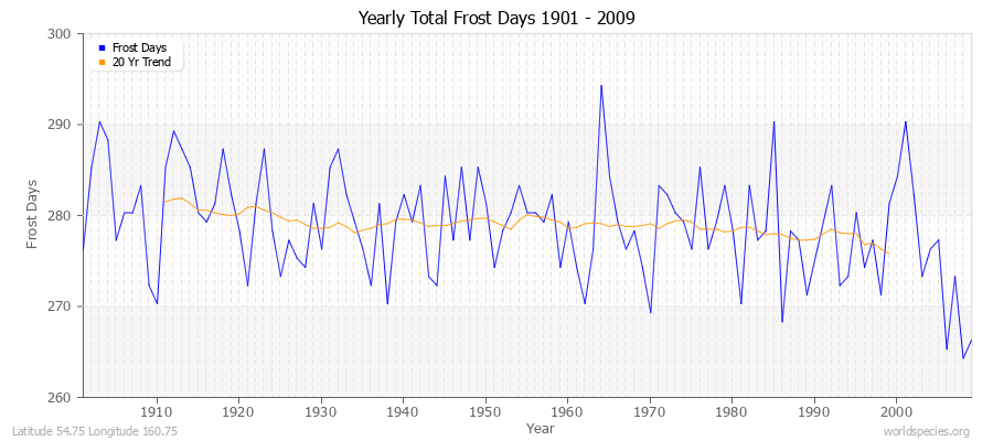 Yearly Total Frost Days 1901 - 2009 Latitude 54.75 Longitude 160.75