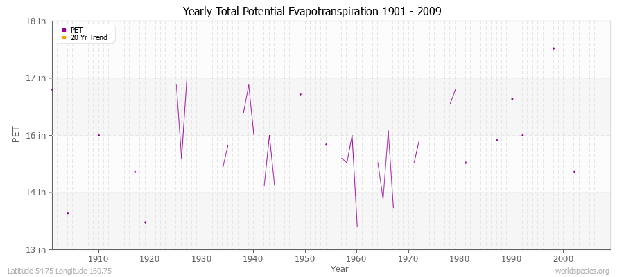 Yearly Total Potential Evapotranspiration 1901 - 2009 (English) Latitude 54.75 Longitude 160.75