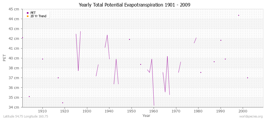 Yearly Total Potential Evapotranspiration 1901 - 2009 (Metric) Latitude 54.75 Longitude 160.75
