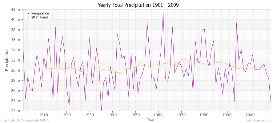 Yearly Total Precipitation 1901 - 2009 (English) Latitude 54.75 Longitude 160.75