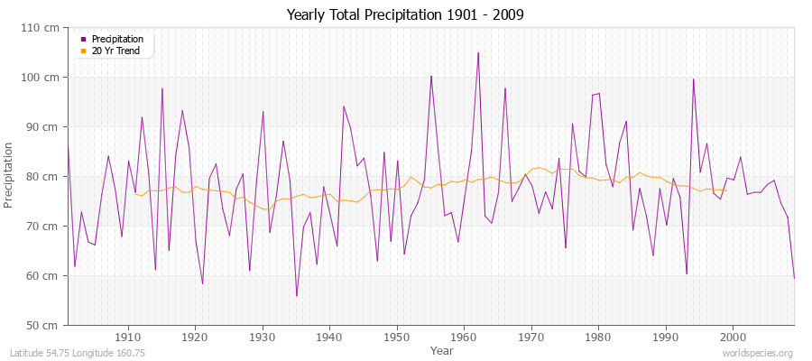 Yearly Total Precipitation 1901 - 2009 (Metric) Latitude 54.75 Longitude 160.75