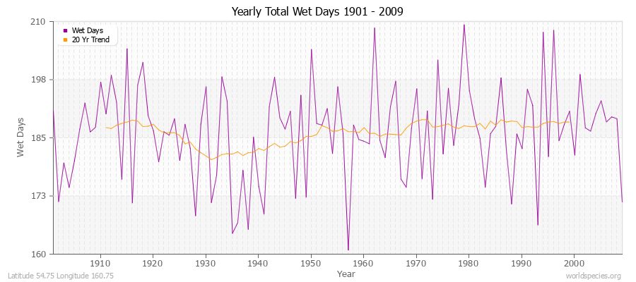 Yearly Total Wet Days 1901 - 2009 Latitude 54.75 Longitude 160.75