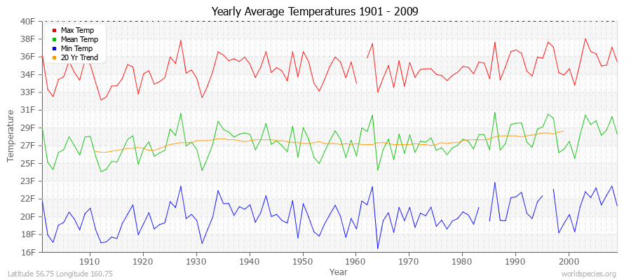 Yearly Average Temperatures 2010 - 2009 (English) Latitude 56.75 Longitude 160.75
