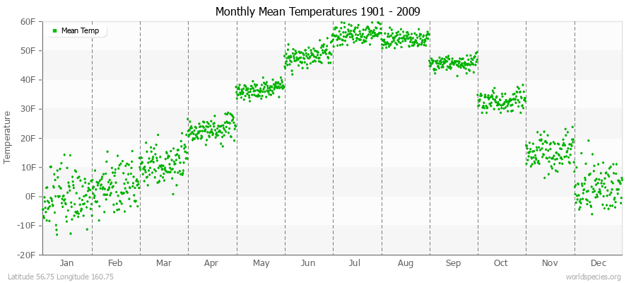 Monthly Mean Temperatures 1901 - 2009 (English) Latitude 56.75 Longitude 160.75