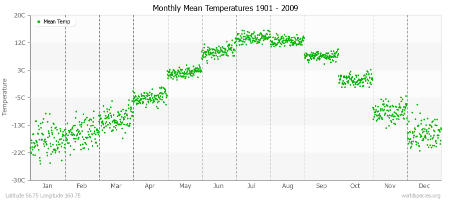 Monthly Mean Temperatures 1901 - 2009 (Metric) Latitude 56.75 Longitude 160.75