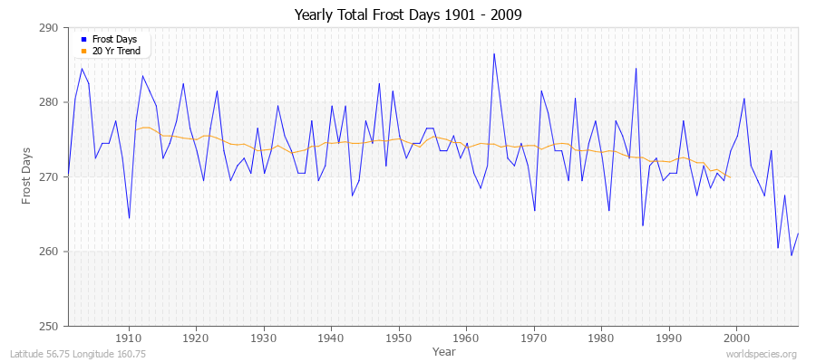 Yearly Total Frost Days 1901 - 2009 Latitude 56.75 Longitude 160.75
