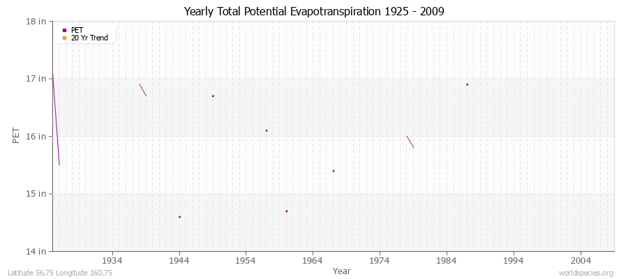 Yearly Total Potential Evapotranspiration 1925 - 2009 (English) Latitude 56.75 Longitude 160.75