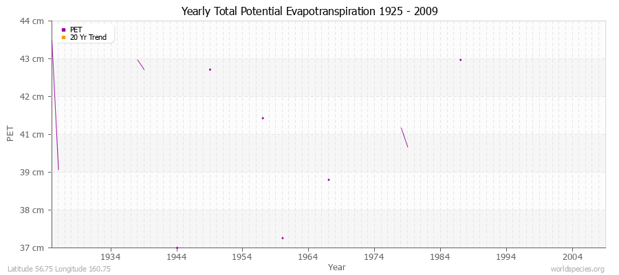 Yearly Total Potential Evapotranspiration 1925 - 2009 (Metric) Latitude 56.75 Longitude 160.75