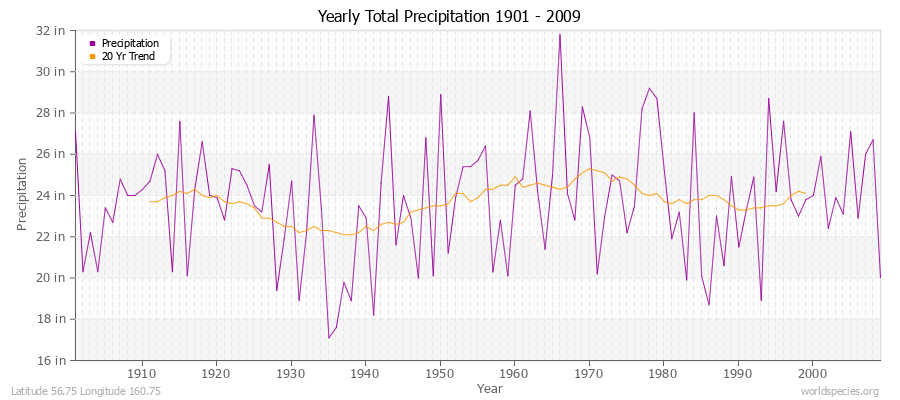 Yearly Total Precipitation 1901 - 2009 (English) Latitude 56.75 Longitude 160.75