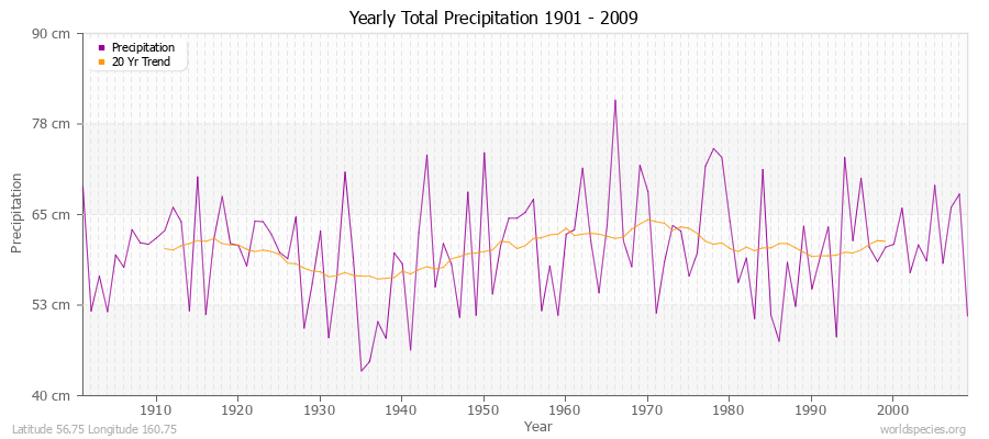 Yearly Total Precipitation 1901 - 2009 (Metric) Latitude 56.75 Longitude 160.75