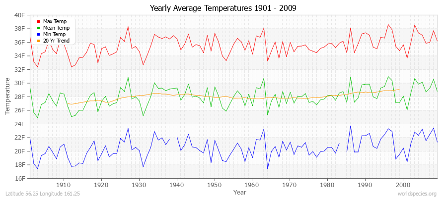 Yearly Average Temperatures 2010 - 2009 (English) Latitude 56.25 Longitude 161.25