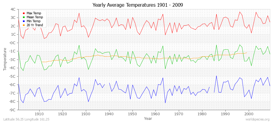 Yearly Average Temperatures 2010 - 2009 (Metric) Latitude 56.25 Longitude 161.25