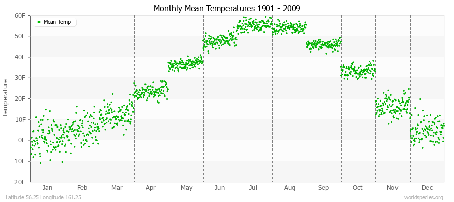 Monthly Mean Temperatures 1901 - 2009 (English) Latitude 56.25 Longitude 161.25