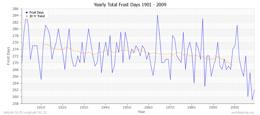 Yearly Total Frost Days 1901 - 2009 Latitude 56.25 Longitude 161.25