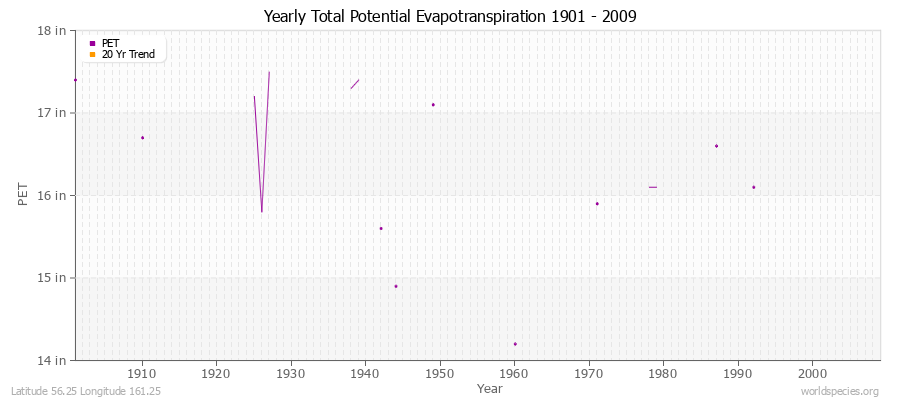 Yearly Total Potential Evapotranspiration 1901 - 2009 (English) Latitude 56.25 Longitude 161.25