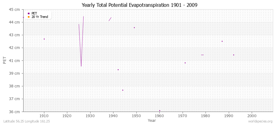 Yearly Total Potential Evapotranspiration 1901 - 2009 (Metric) Latitude 56.25 Longitude 161.25