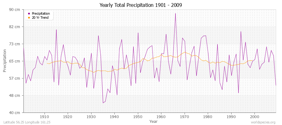 Yearly Total Precipitation 1901 - 2009 (Metric) Latitude 56.25 Longitude 161.25