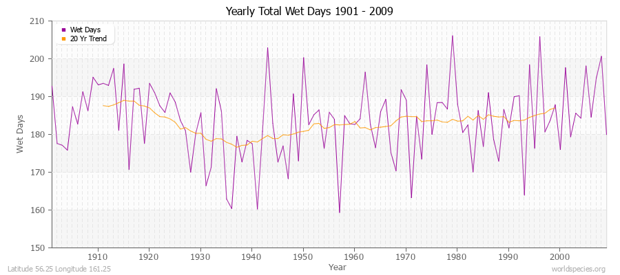 Yearly Total Wet Days 1901 - 2009 Latitude 56.25 Longitude 161.25