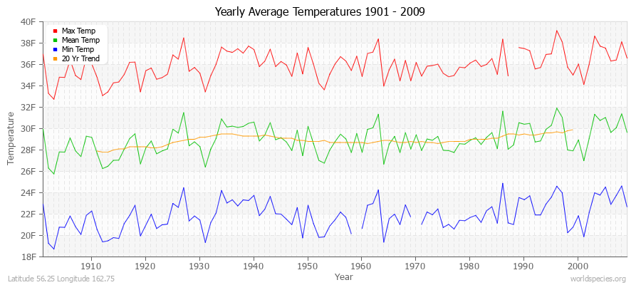 Yearly Average Temperatures 2010 - 2009 (English) Latitude 56.25 Longitude 162.75