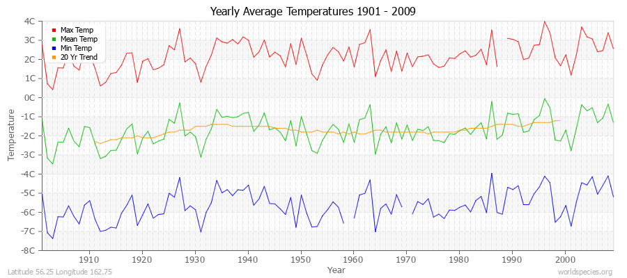 Yearly Average Temperatures 2010 - 2009 (Metric) Latitude 56.25 Longitude 162.75