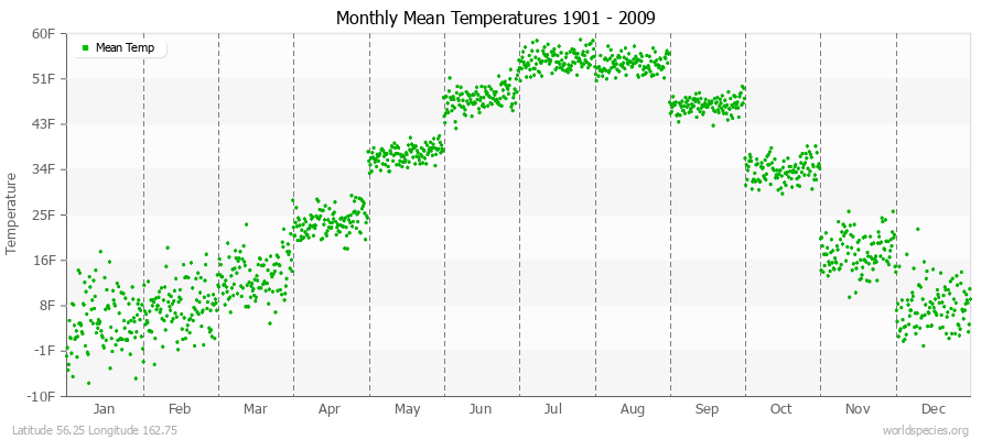 Monthly Mean Temperatures 1901 - 2009 (English) Latitude 56.25 Longitude 162.75