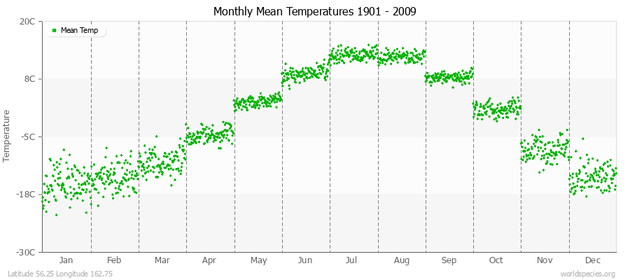 Monthly Mean Temperatures 1901 - 2009 (Metric) Latitude 56.25 Longitude 162.75