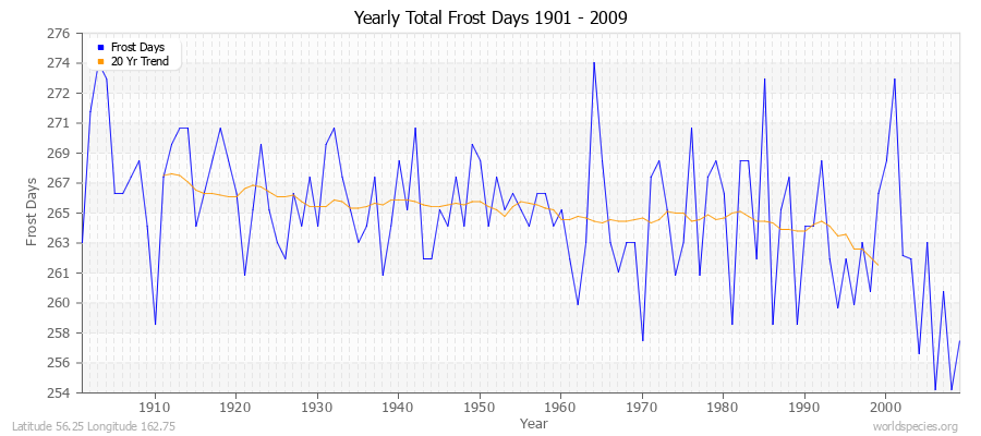 Yearly Total Frost Days 1901 - 2009 Latitude 56.25 Longitude 162.75