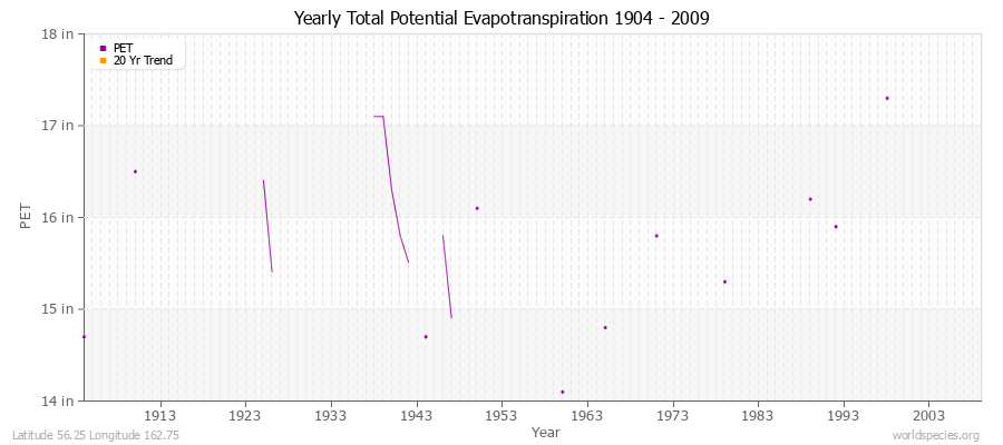 Yearly Total Potential Evapotranspiration 1904 - 2009 (English) Latitude 56.25 Longitude 162.75