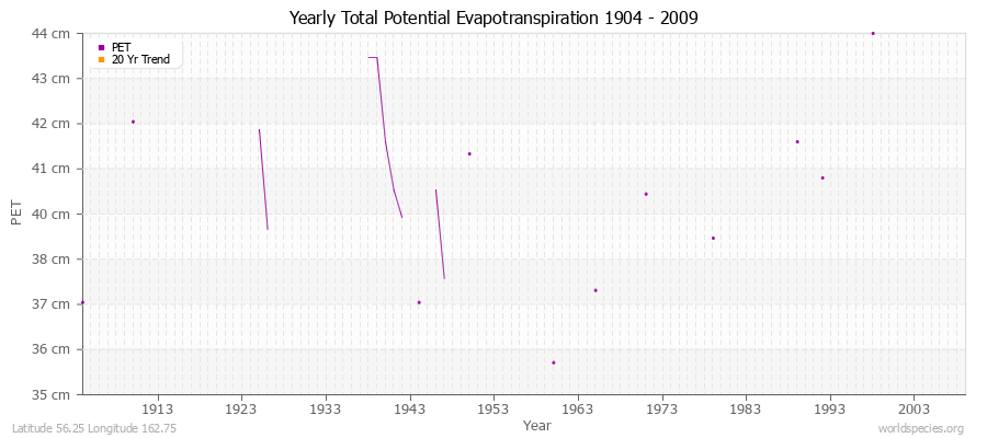 Yearly Total Potential Evapotranspiration 1904 - 2009 (Metric) Latitude 56.25 Longitude 162.75