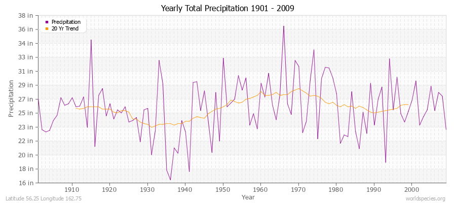 Yearly Total Precipitation 1901 - 2009 (English) Latitude 56.25 Longitude 162.75
