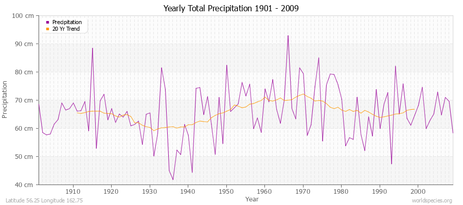 Yearly Total Precipitation 1901 - 2009 (Metric) Latitude 56.25 Longitude 162.75