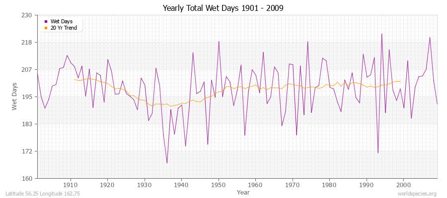Yearly Total Wet Days 1901 - 2009 Latitude 56.25 Longitude 162.75